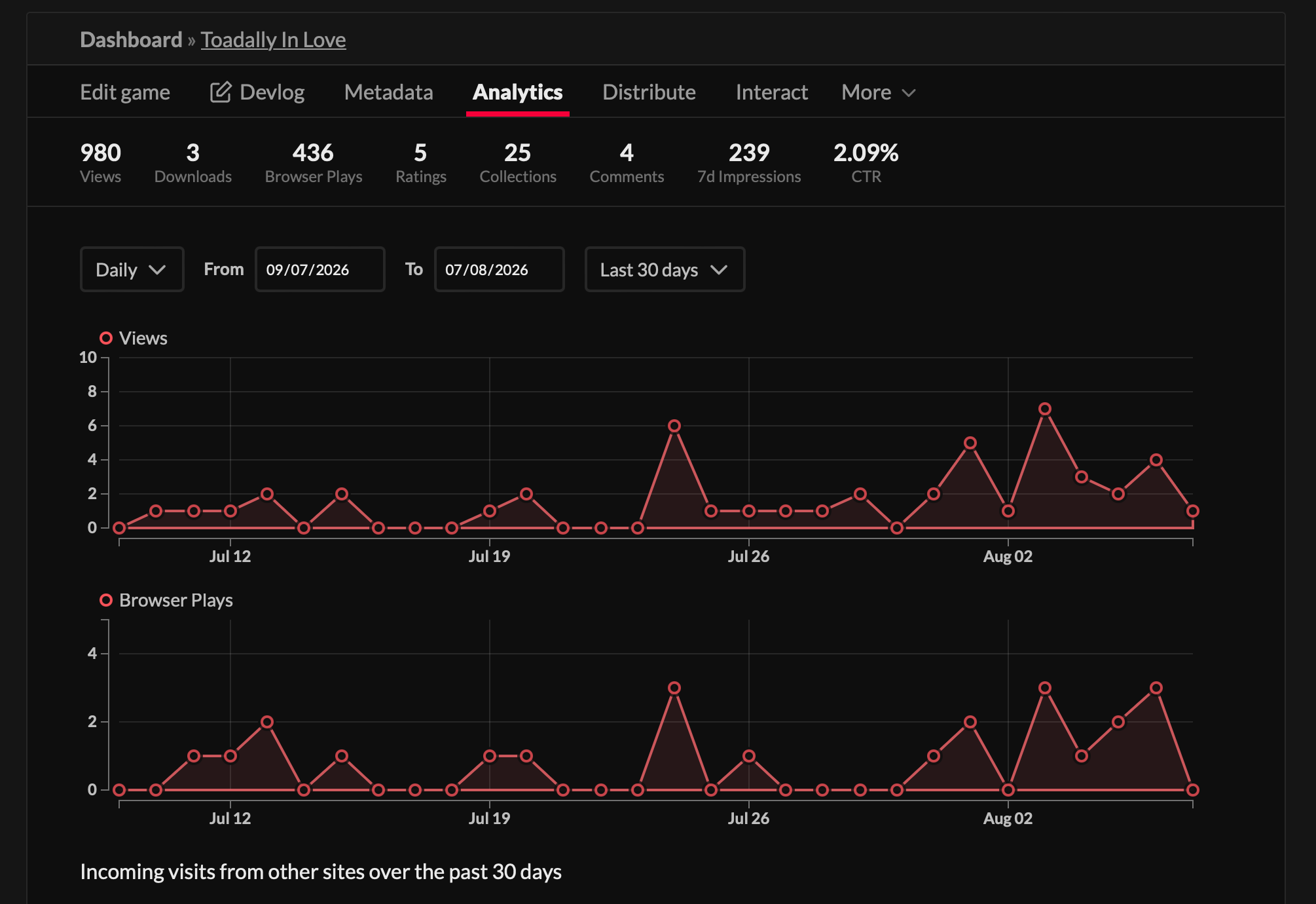 Toadally In Love itch.io analytics dashboard