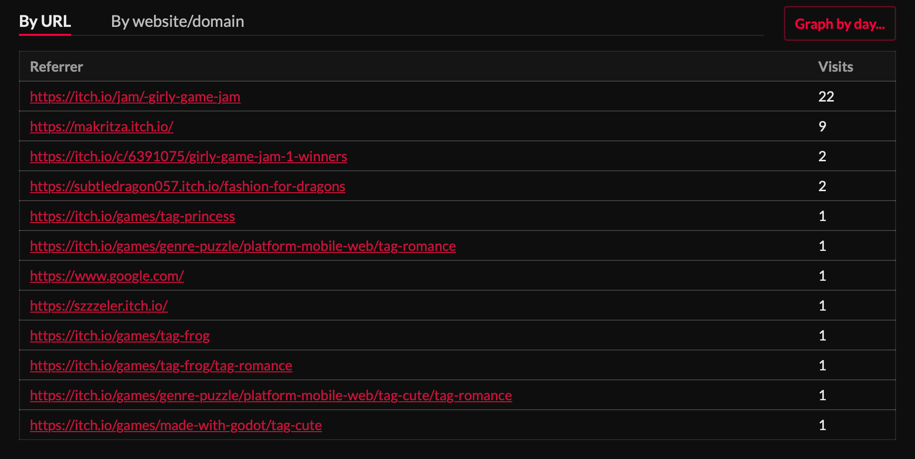 Toadally In Love itch.io referrer analytics